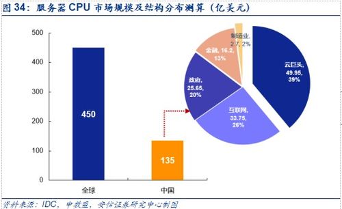 安信證券 四大核心邏輯，堅定看好數據中心服務器與數據處理服務產業鏈